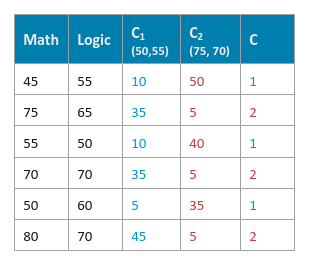 Cluster Assignment 2