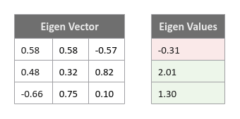Eigen Decomposition