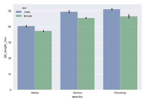 Bar Plot