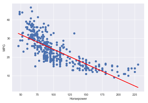 Horsepower vs MPG Plot