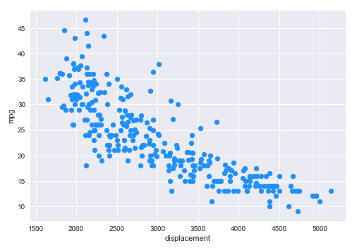 Displacement vs MPG
