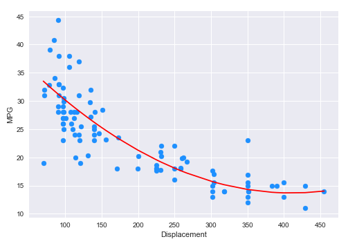 Displacement vs MPG with Regression Line