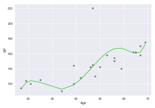 Age vs BP (Polynomial)