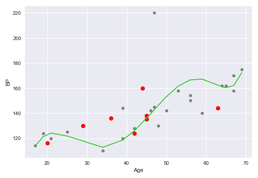 Age vs BP (Polynomial)