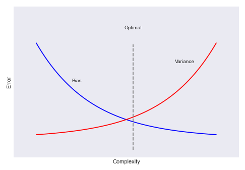 Bias-Variance
