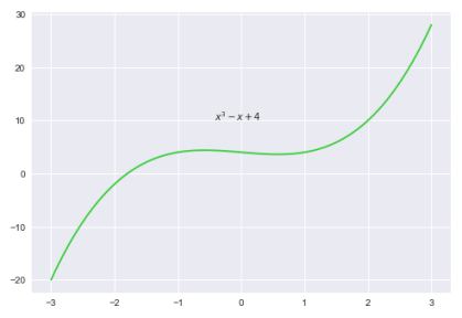 3rd Degree Polynomial