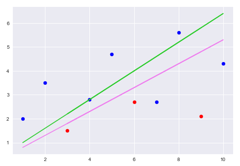 Regularized Line of Best fit
