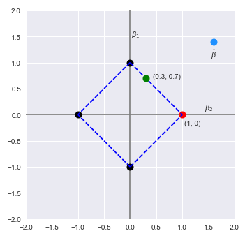 L1 Norm with Estimate