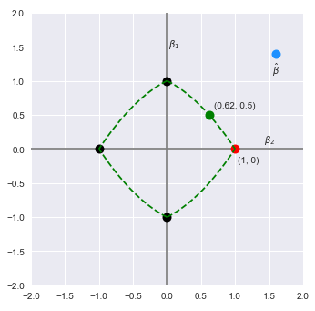 L2+L1 Norm with Estimate