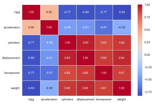 Correlation Matrix