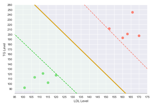 Threshold Line in 2D