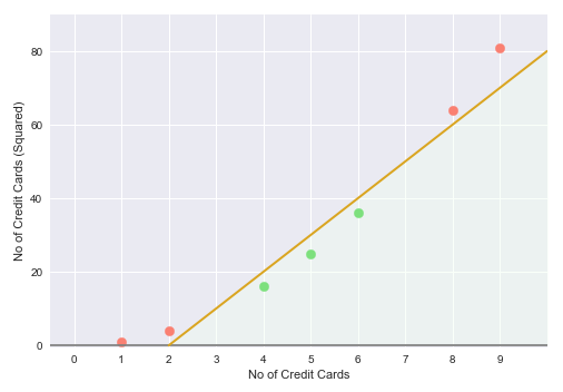 Hyperplane Line in 2D