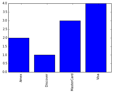 Frequency Distribution