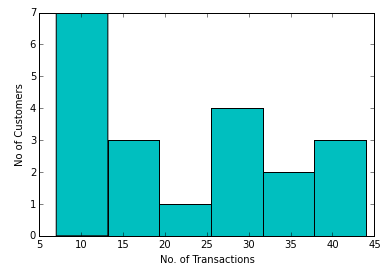 Class Frequency Table