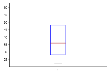 Box-and-Whisker Plot