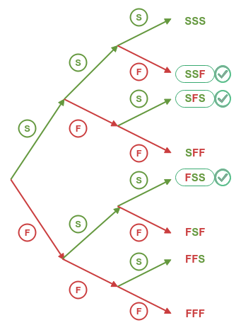 Outcomes of 3 Experiments