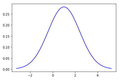 Normal Distribution