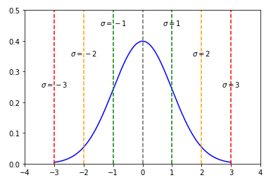 Standard Normal Distribution