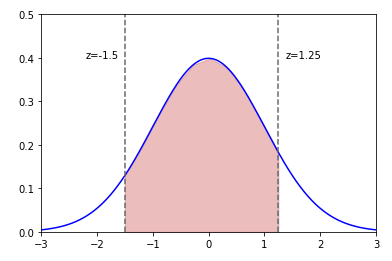 Between z = -1.5 and z = 1.25