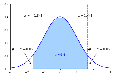 90% Confidence Level