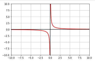Asymptote Graph