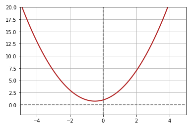 Polynomial Function