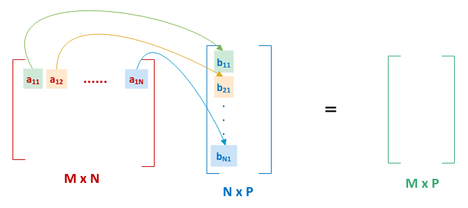 Matrix Multiplication