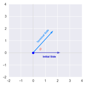 Initial and Terminal