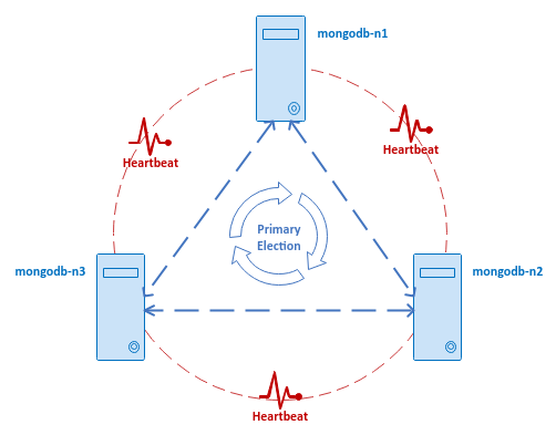Initial Replica Set State