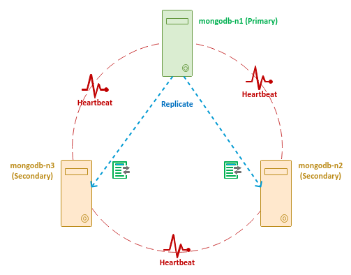 Replica Set Primary Election