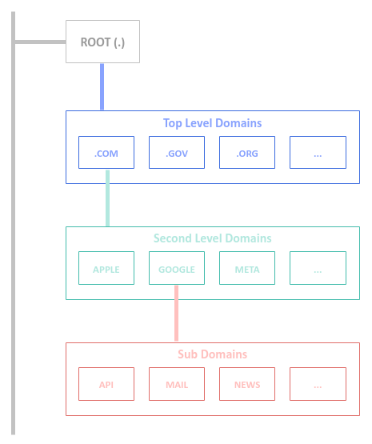 Domain Name Structure