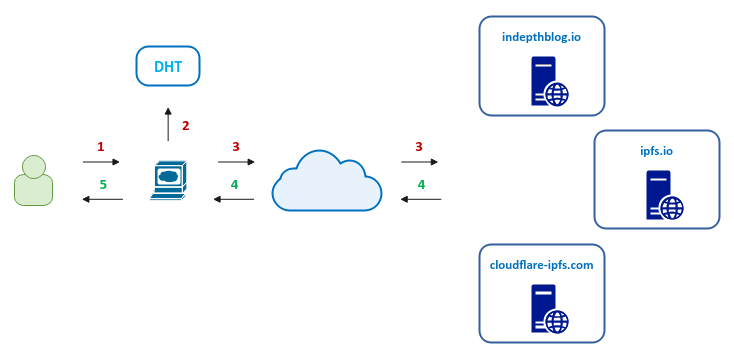 Peer-to-Peer IPFS Flow