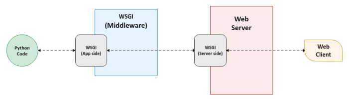 WSGI Components