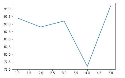 Plot Subjects vs Grades