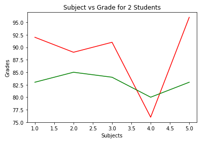 Plot Two Grades