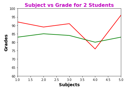 Plot Line Thickness and Fonts