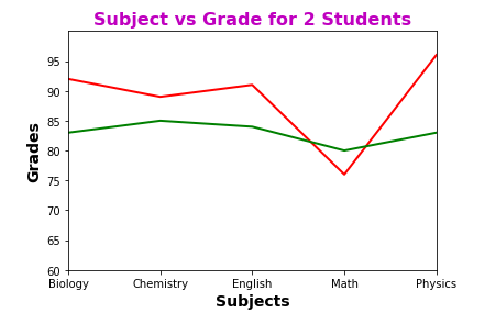 Plot Line with Subject Names