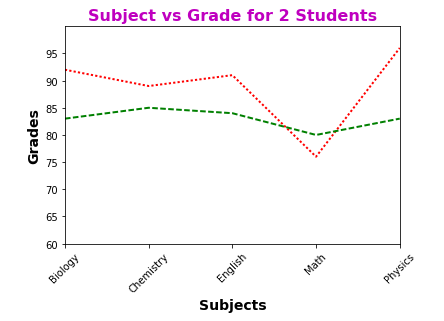 Plot Two Line Styles