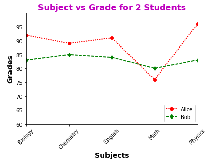 Plot Lines with Legends