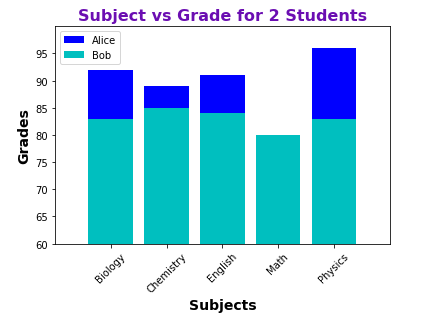 Plot Two Grades