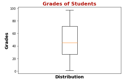 Box Plot for Grades