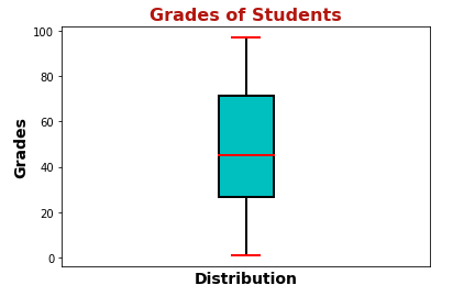 Custom Box Plot