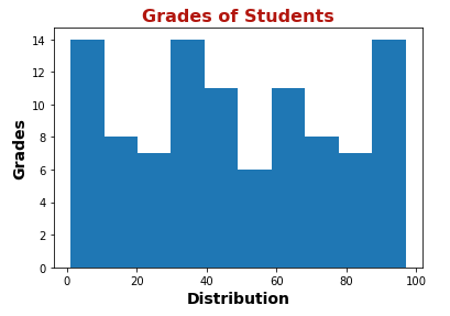 Histogram for Grades