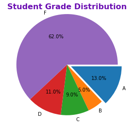 Cicular Pie of Grades