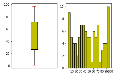 Boxplot and Histogram