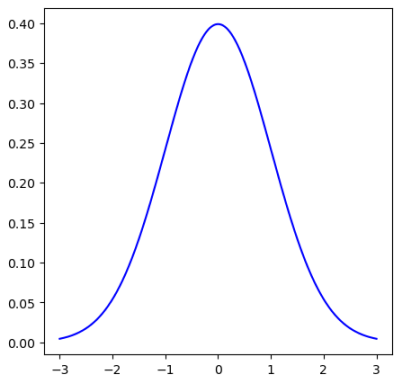 Normal Curve