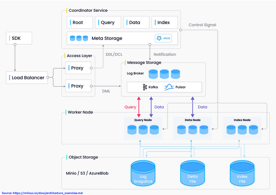Milvus Architecture