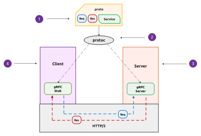 gRPC Architecture