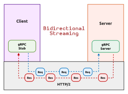 Bidirectional Streaming Architecture
